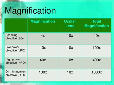 magnification of oio